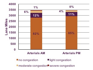 - Figure 4-10: Lane Miles of Congestion in the Boston Region: CMP-Monitored Expressways: This chart shows the number of arterial lane miles that meet various congestion thresholds (none, light, moderate, or severe) during AM and PM peak periods.